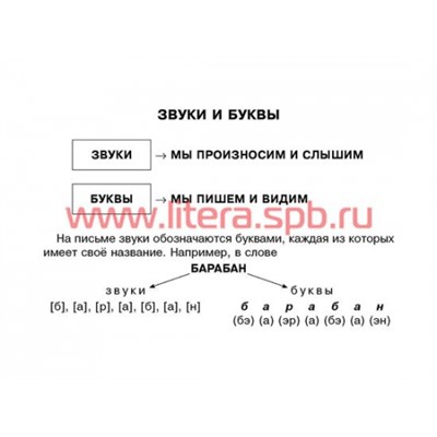 Тренировочные упражнения. Русский язык Фонетический разбор слова 2-4 классы (Артикул: 21547)